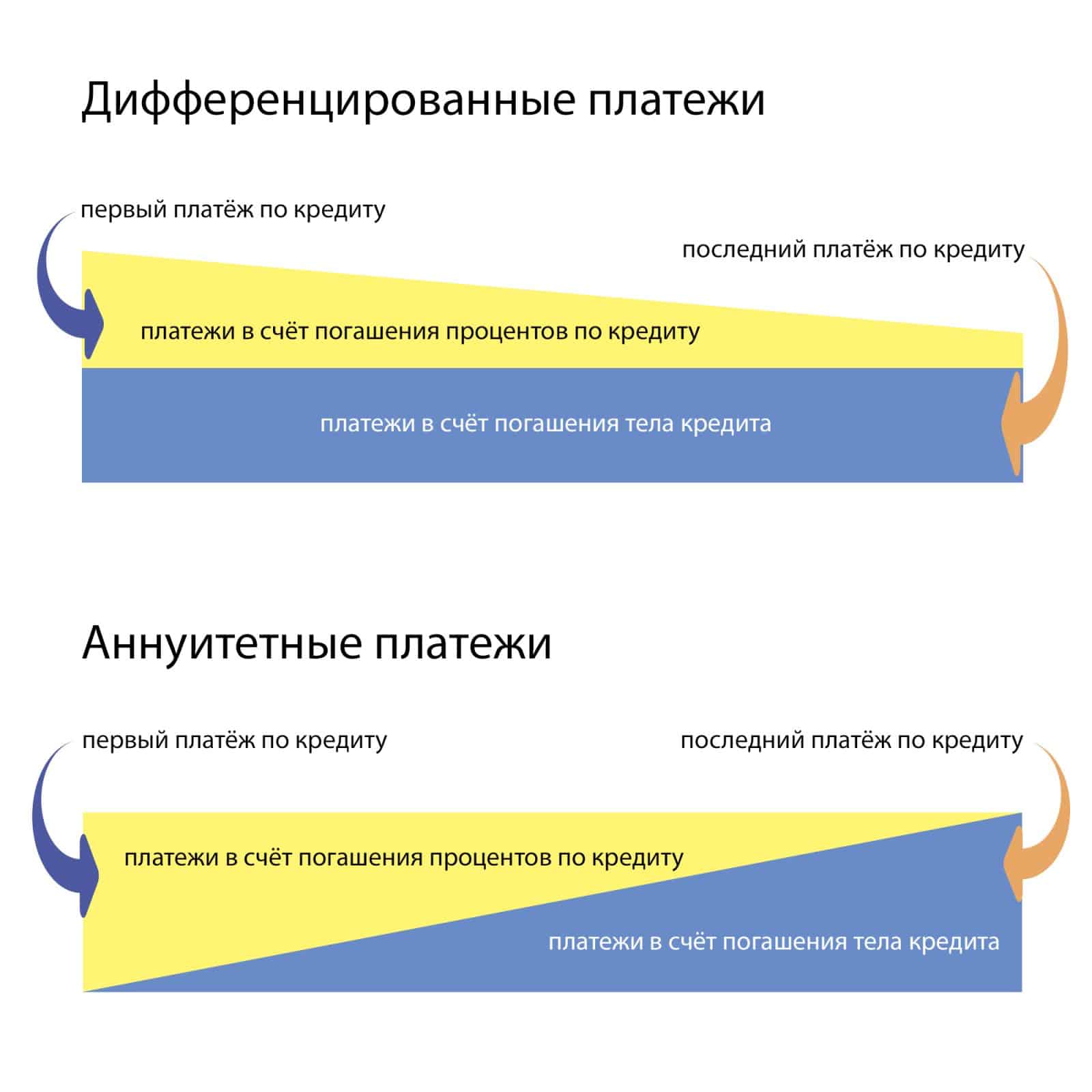 Что такое дифференцированный платёж по кредиту? — finfex.ru