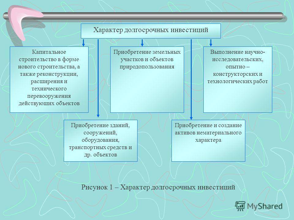 Долгосрочные финансовые вложения. Долгосрочные инвестиции
