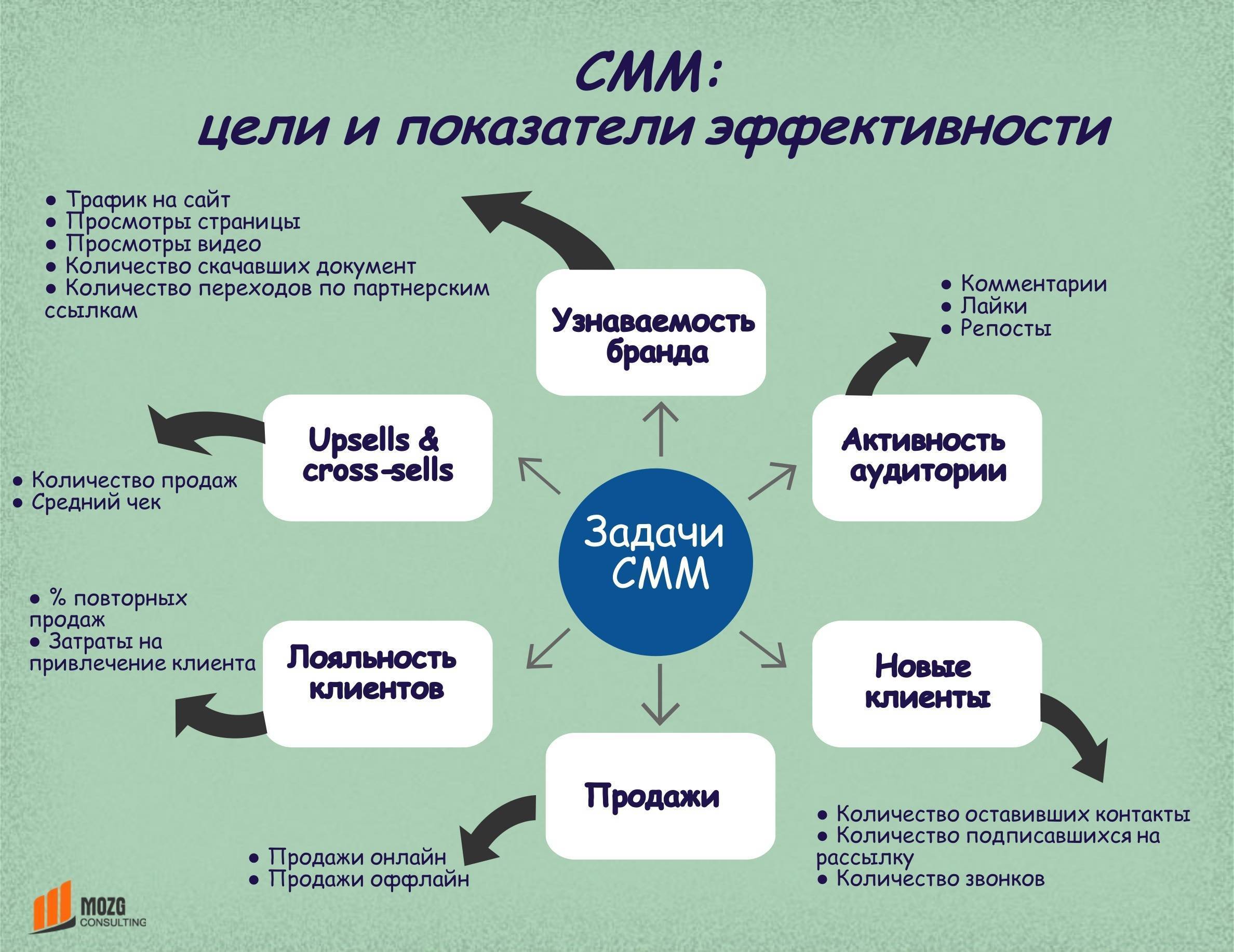 План развития блога