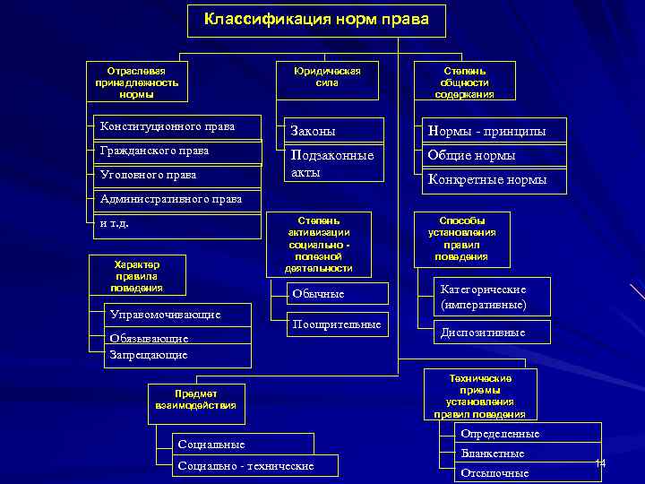 Юридические нормы схема