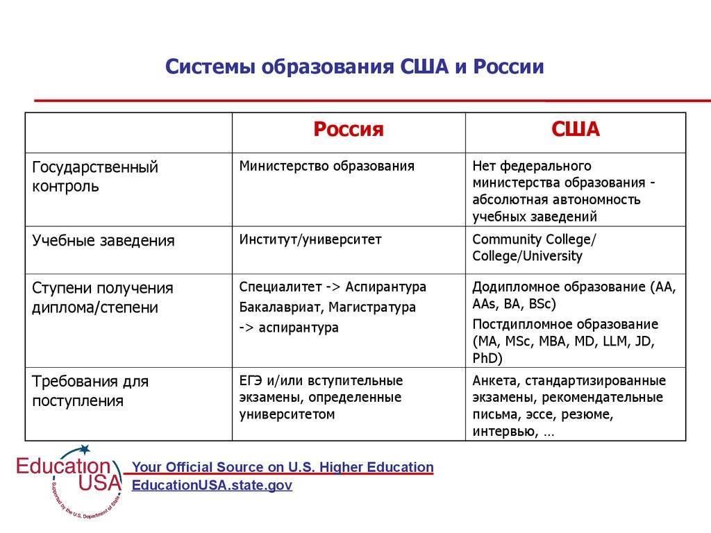 Система образования в сша: структура, условия, особенности