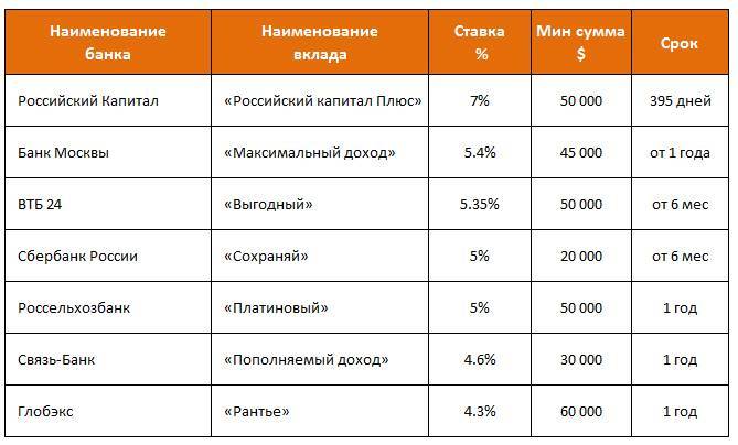 Проценты по вкладам в банках москвы - таблица