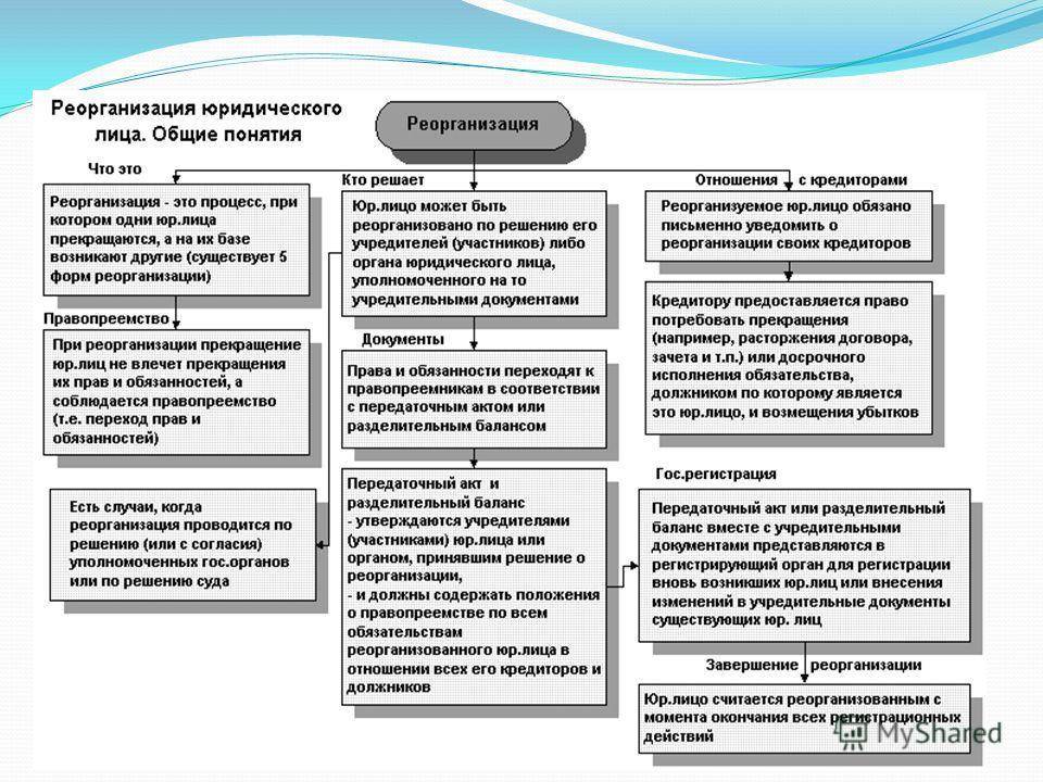 Реорганизация ооо. Порядок реорганизации юр лица схема. Реорганизация юр лица схема. Виды реорганизации юридического лица схема. Формы реорганизации юридического лица схема.