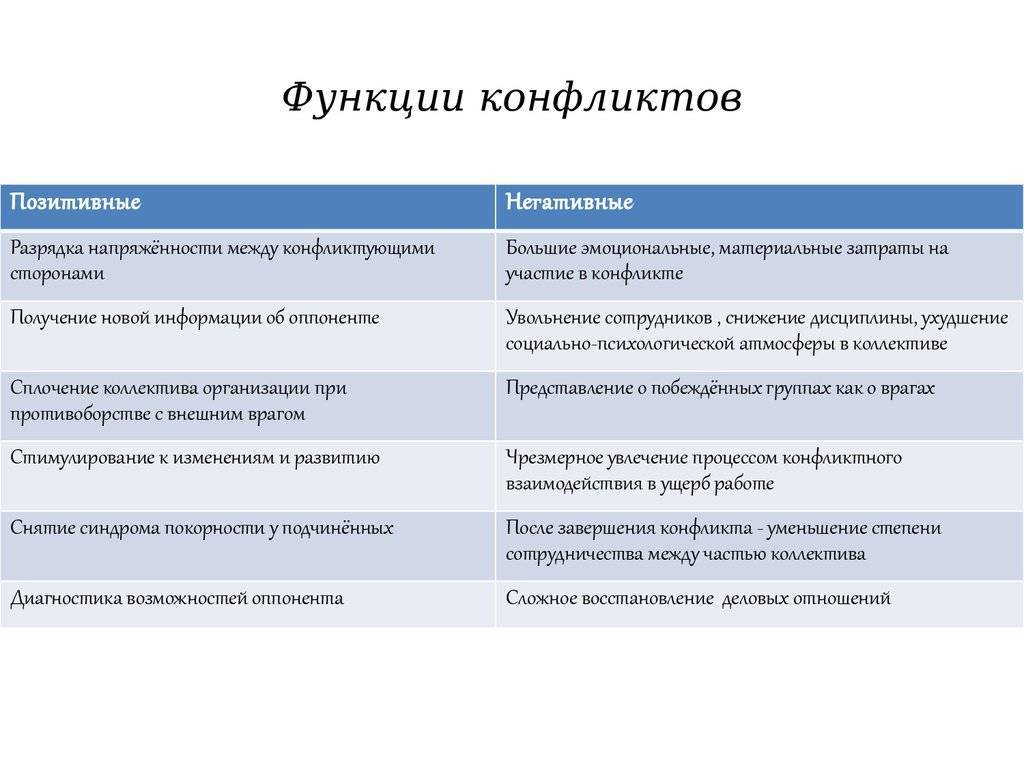 Понятие, причины и функции конфликтов. функции социального конфликта :: businessman.ru