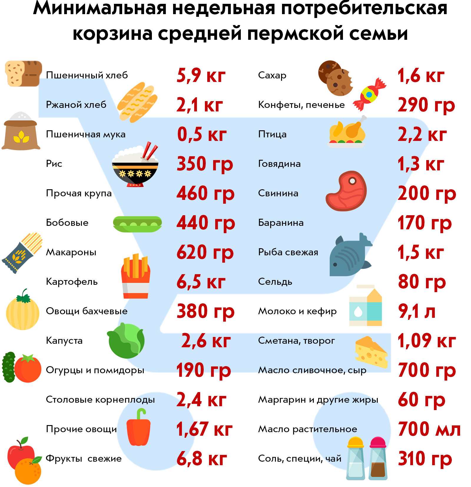 Еда на месяц. Минимальный набор продуктов. Потребительская корзина. Потребительская корзина на месяц. Минимальная продуктовая корзина.