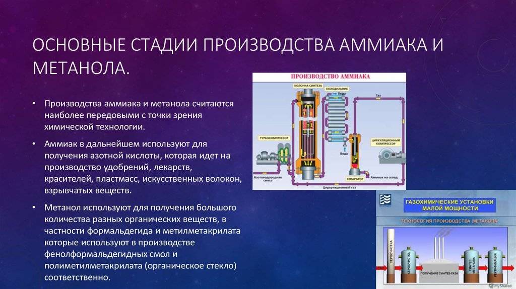 Схема промышленного синтеза аммиака