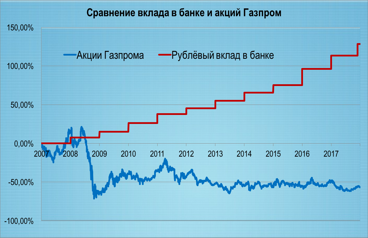 Номинальная стоимость акции газпрома