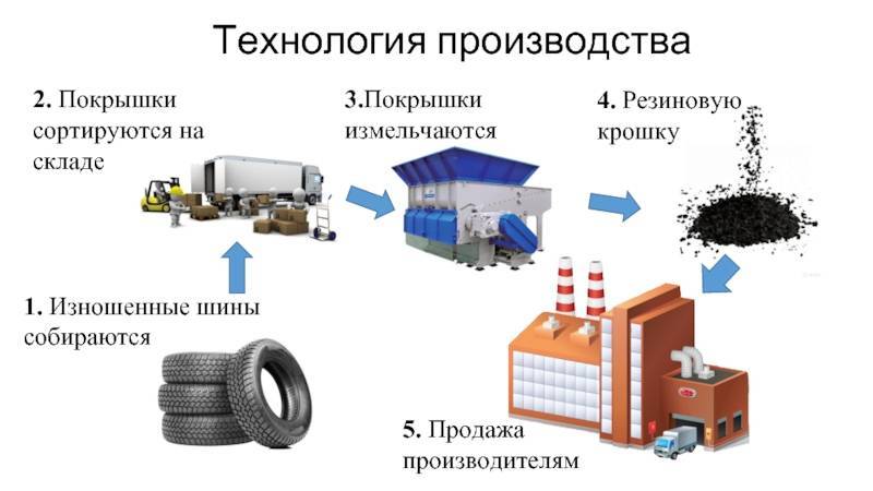 Переработка шин как бизнес, вложения: от 4600000 руб.