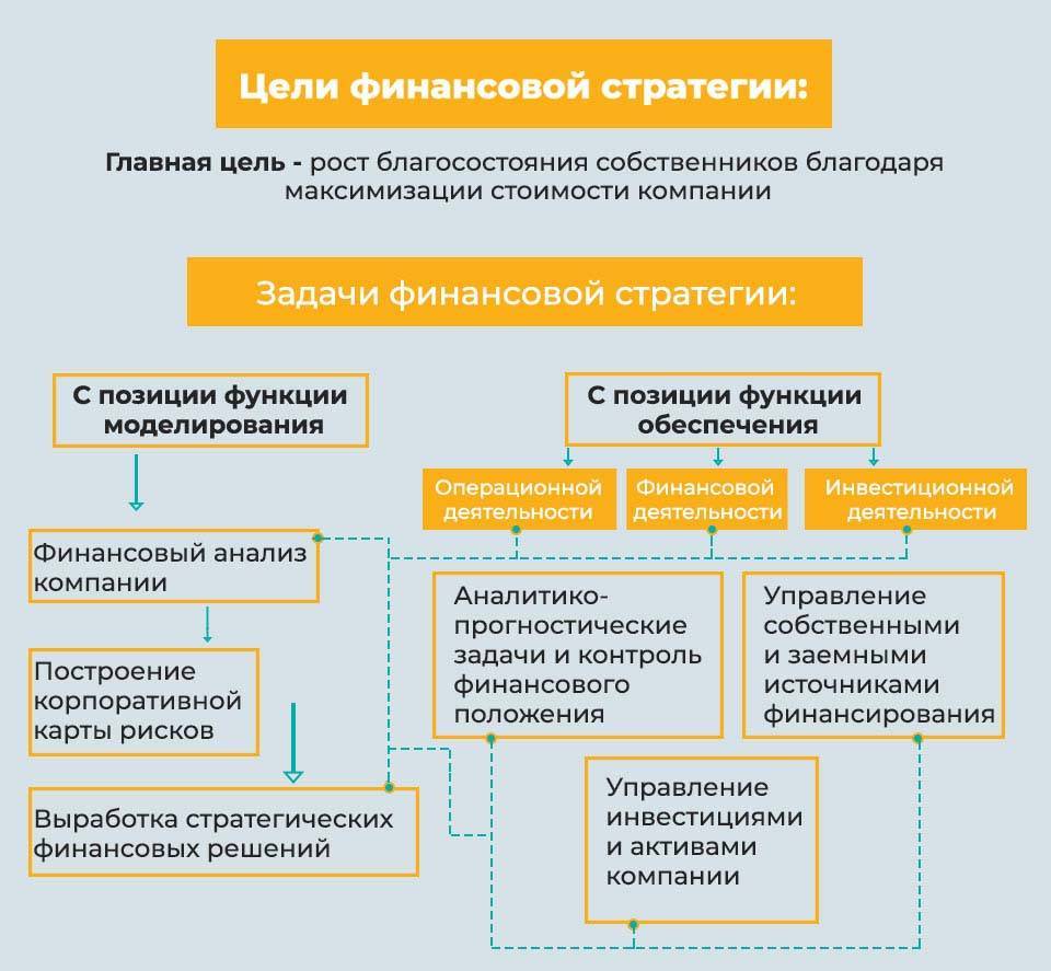 Финансовые цели организации. Стратегические цели управления финансами в организации. Основные элементы стратегии финансирования проекта. Цель финансовой стратегии предприятия. Стратегические цели финансового отдела.