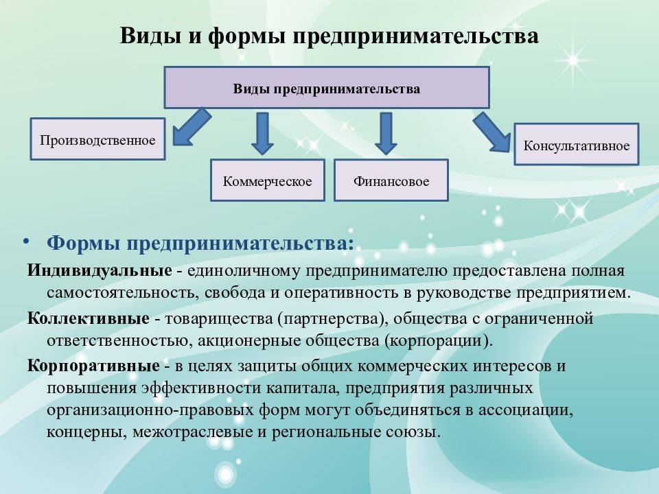 Виды и типы предпринимательства презентация