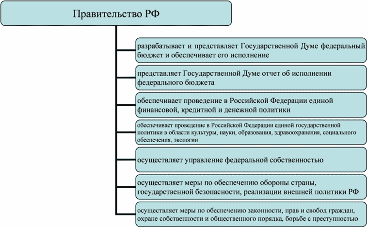 Правительство российской федерации: состав, порядок формирования и вопросы компетенции