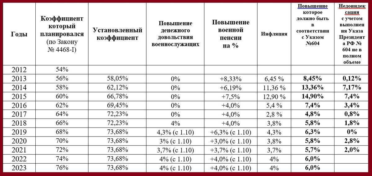 Понижающий коэффициент в 2022 году военным пенсионерам: последние новости из госдумы, закон об увеличении пк до 0,74 с 1 января