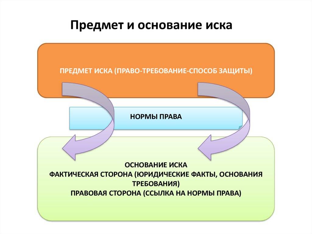 Какие существуют основания иска? основание иска в арбитражном процессе :: businessman.ru