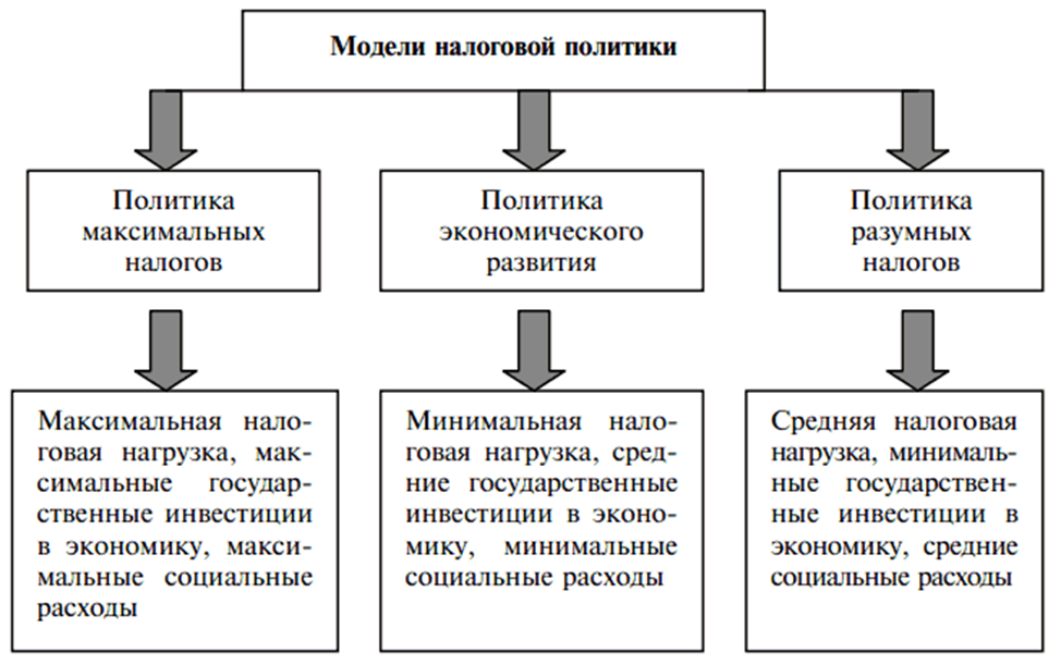Основные направления налоговой политики  в российской федерации | статья в журнале «молодой ученый»