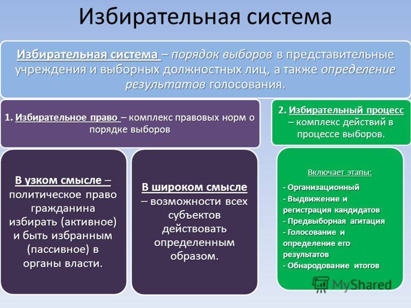 Реферат «типы избирательных систем» по политологии (джелилова и. - типы избирательных систем