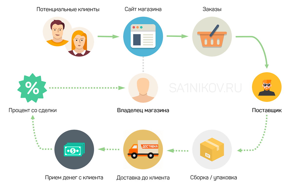 Как работает дропшиппинг схема