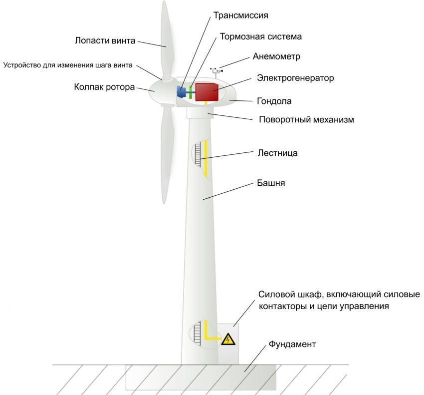 Ветрогенераторы в домашней энергетике ⋆ электрик дома