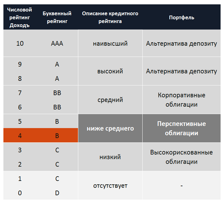 Ниже какой. Кредитный рейтинг облигаций это. Кредитный рейтинг таблица. Шкала кредитного рейтинга. Рейтинг облигаций.