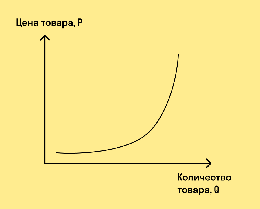 Электронный попит. График предложения в экономике. График спроса в экономике. Диаграмма спроса на товары. График спроса на ресурс.