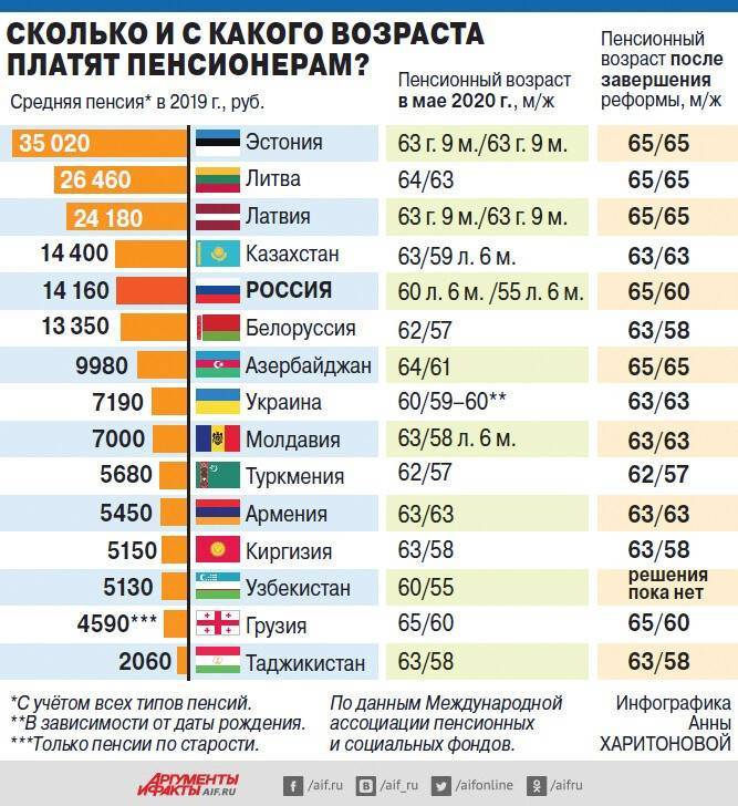 Как пенсии белорусов выглядят на фоне соседних стран. и где на эти деньги лучше жить