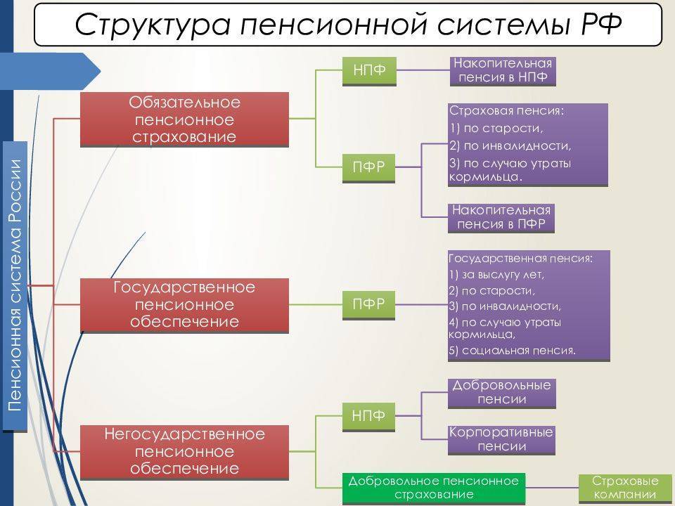 Схема пенсионной системы