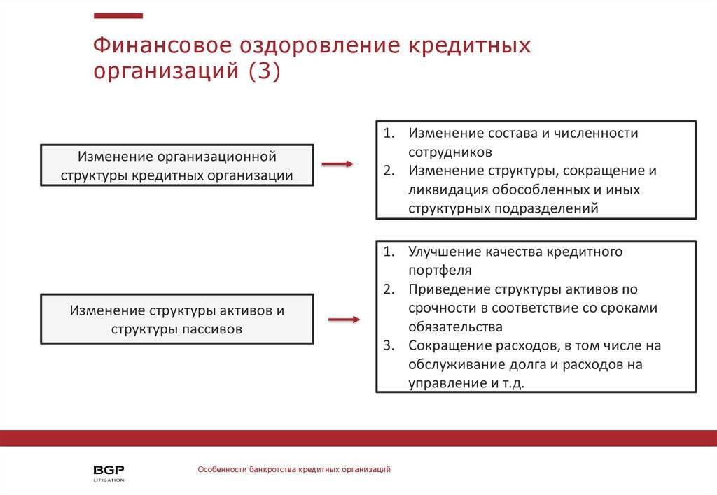 План мер по финансовому оздоровлению организации включает