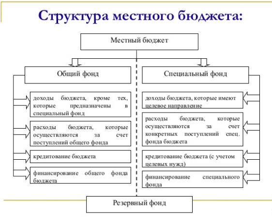 Бюджеты проекта бывают муниципальные