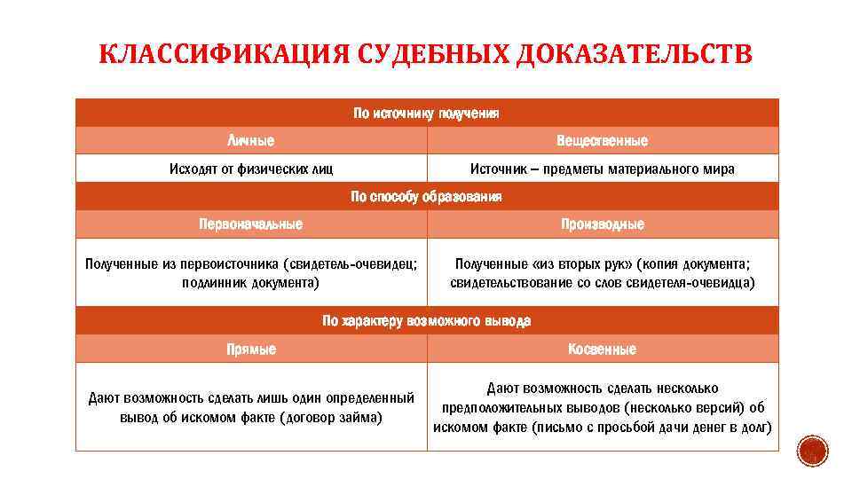 Общая характеристика отдельных видов доказательств