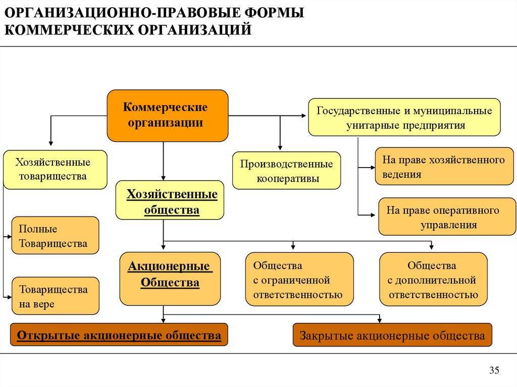 Схема квалификация коммерческих организаций
