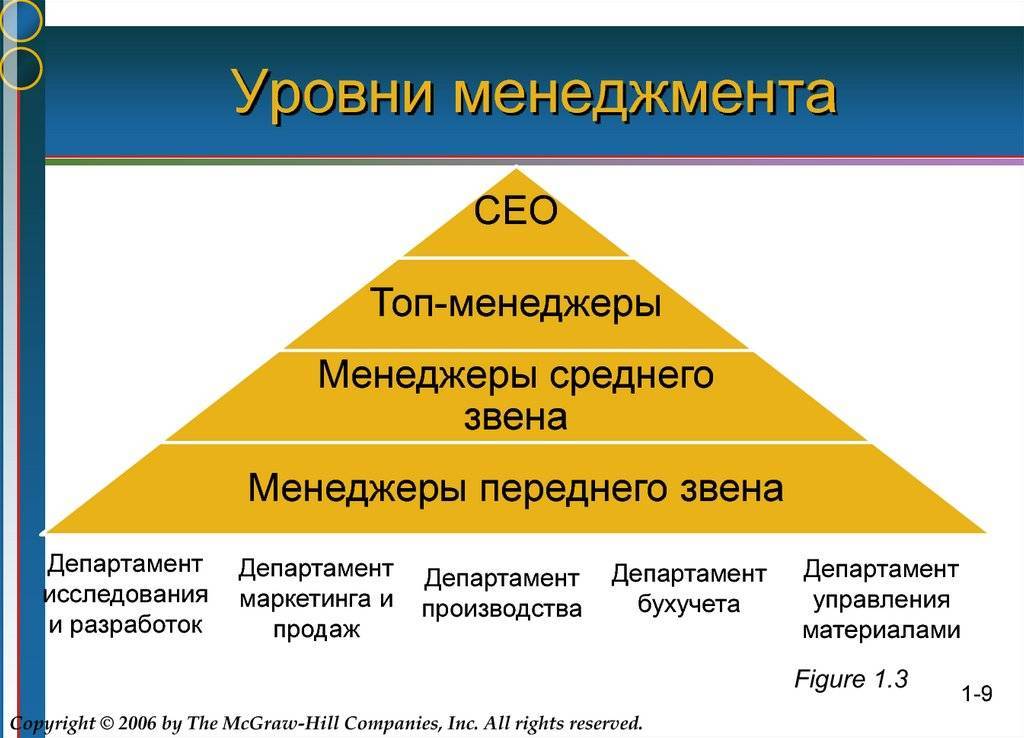 Виды, уровни менеджмента и их характеристики. менеджмент предприятия