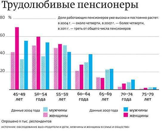 Средняя пенсия в россии по годам. динамика и перспективы