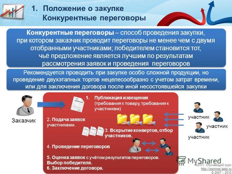 Участие в тендерах, госзакупках и электронных торгах для начинающих
