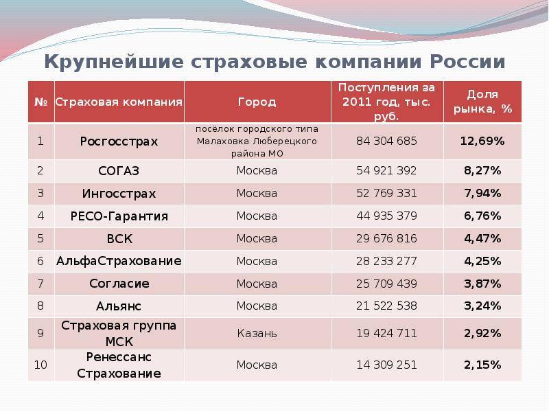 Страховые компании карта