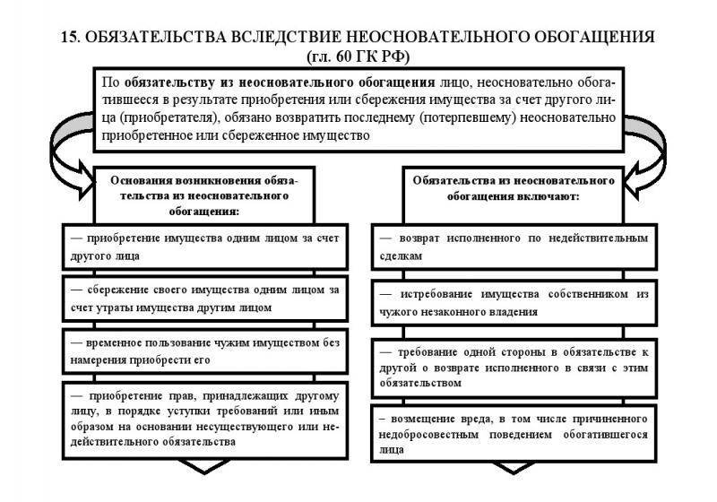 Схема понятие обязательств виды основания возникновения