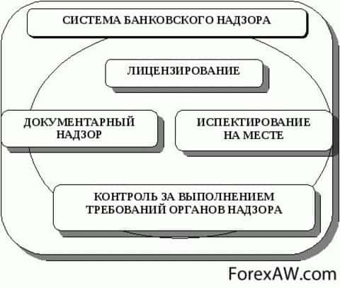 Банковский надзор в рф. проблемы банковского надзора в рф