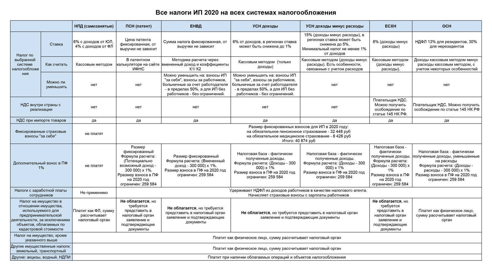 Ип или ооо: что лучше открыть в 2021 году (таблица отличий, плюсы и минусы) — поделу.ру